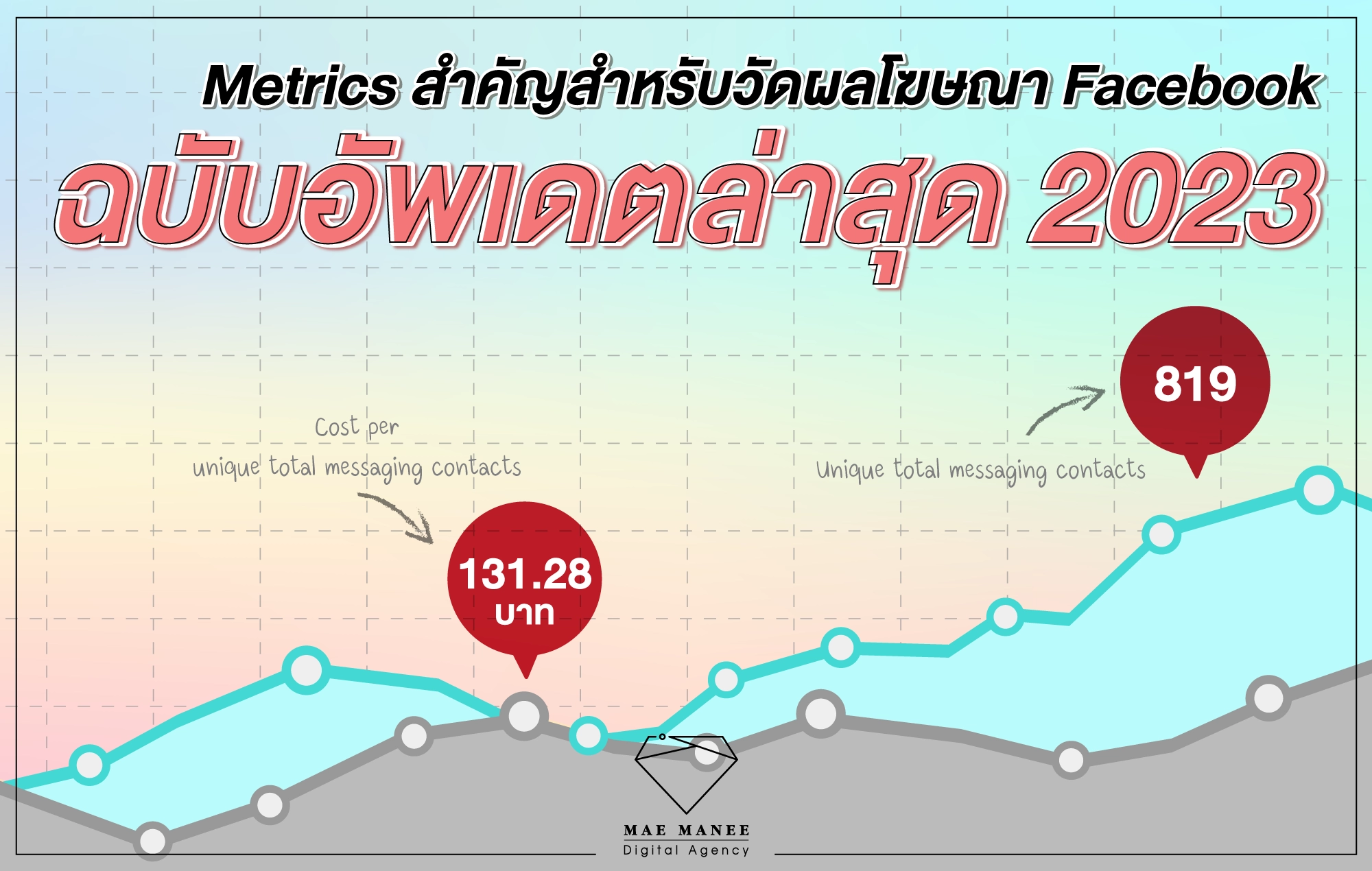 Metrics ใหม่ล่าสุดที่ใช้ในการวัดผลโฆษณา Facebook